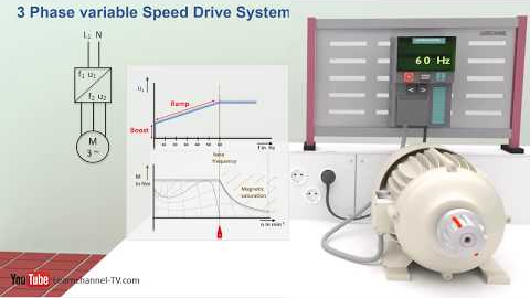 How a VFD or variable frequency drive works